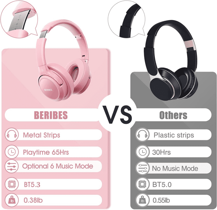 Bluetooth Wireless Headphones over Ear, 65H Playtime and 6 EQ Music Modes with Microphone, Hifi Stereo Foldable Lightweight Headset, Deep Bass for Home Office Cellphone PC Etc.(Pink) - Image 6